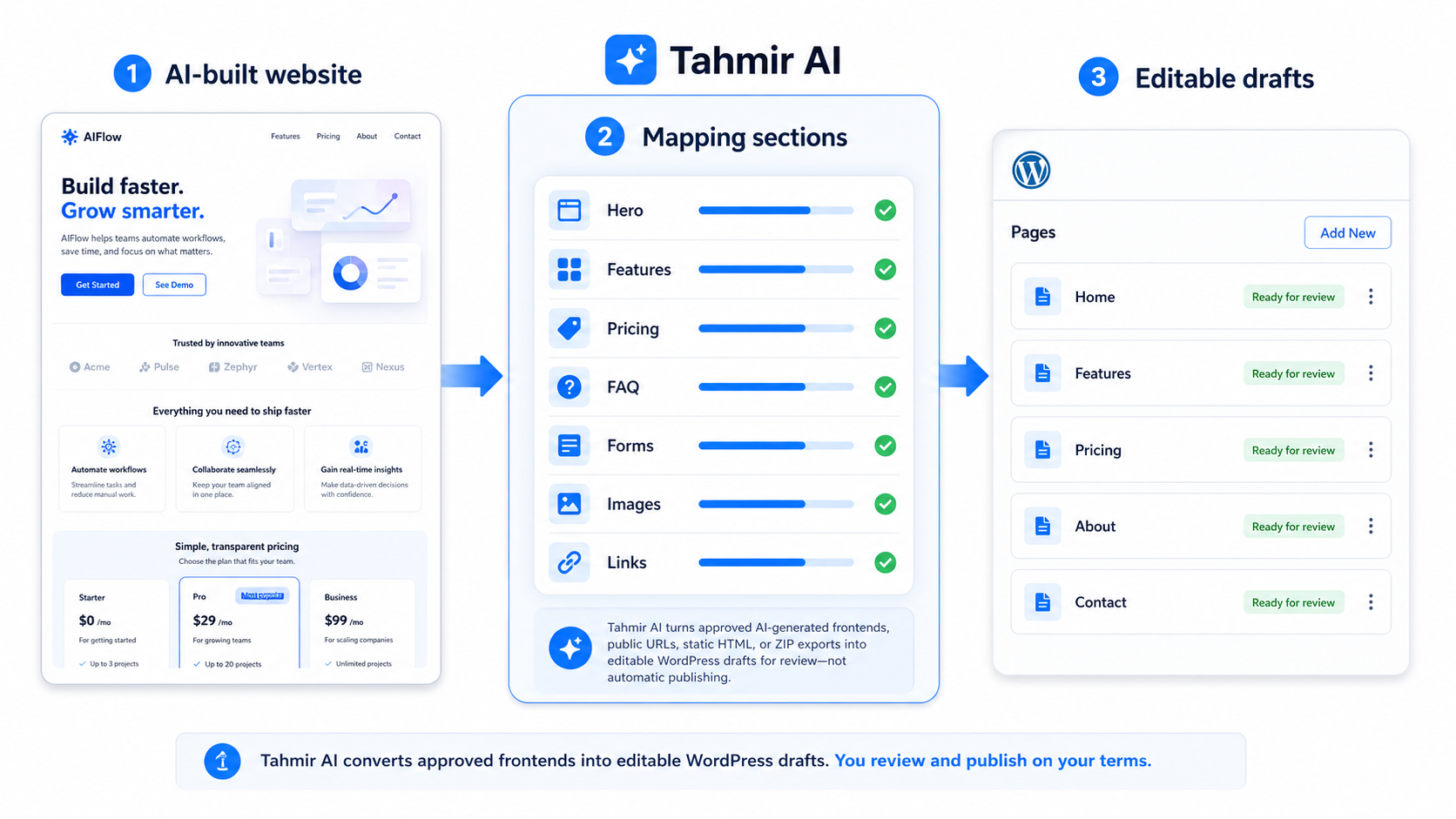 Tahmir maps website sections into WordPress drafts